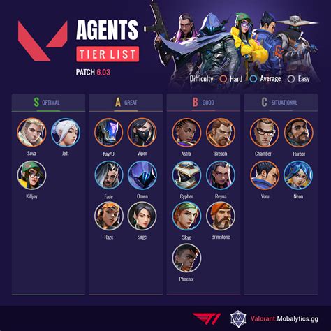 Valorant Agent Tier List (8.11) by Mobalytics